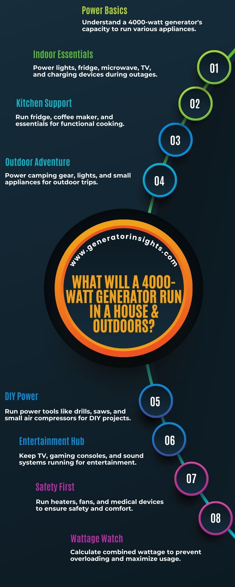 What Will a 4000-Watt Generator Run In a house & Outdoors